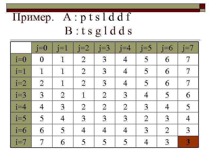 Пример. A : p t s l d d f B: tsgldds i=0 i=1