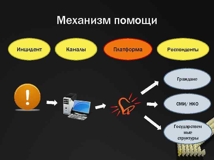 Механизм помощи Инцидент Каналы Платформа Респонденты Граждане СМИ/ НКО Государствен ные структуры 