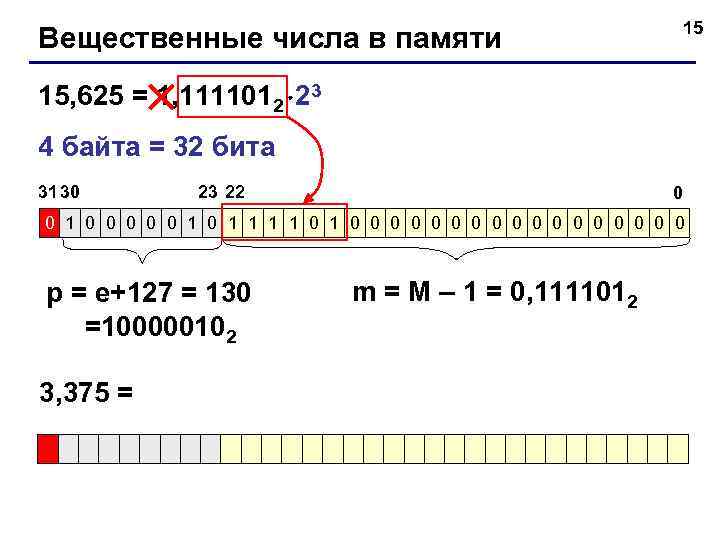 Вещественные числа в памяти 15 15, 625 = 1, 1111012 23 4 байта =