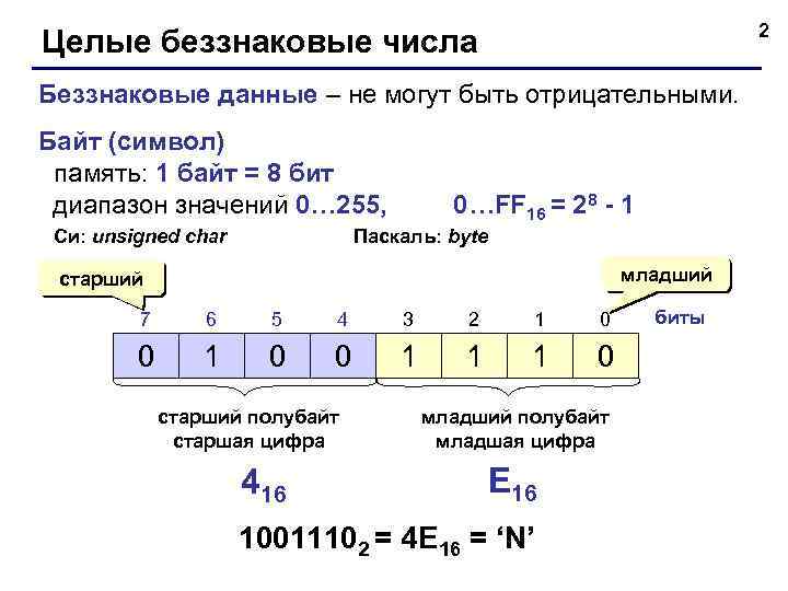 2 Целые беззнаковые числа Беззнаковые данные – не могут быть отрицательными. Байт (символ) память:
