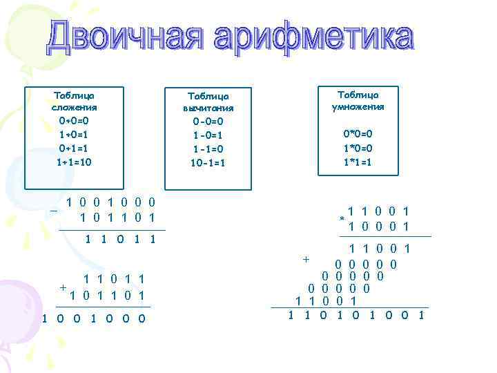 Таблица сложения 0+0=0 1+0=1 0+1=1 1+1=10 Таблица умножения Таблица вычитания 0 -0=0 1 -0=1