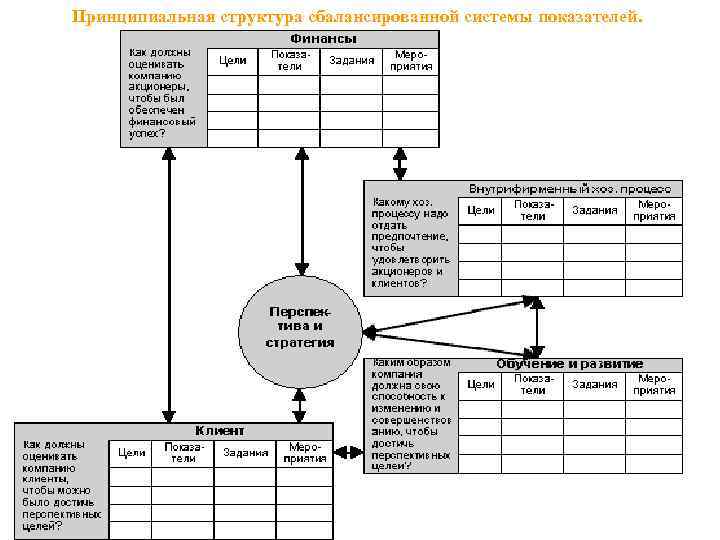 Принципиальная структура сбалансированной системы показателей. 