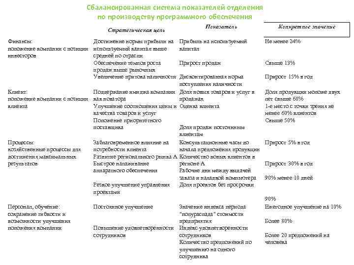 Сбалансированная система показателей отделения по производству программного обеспечения Стратегическая цель Показатель Финансы: Достижение нормы