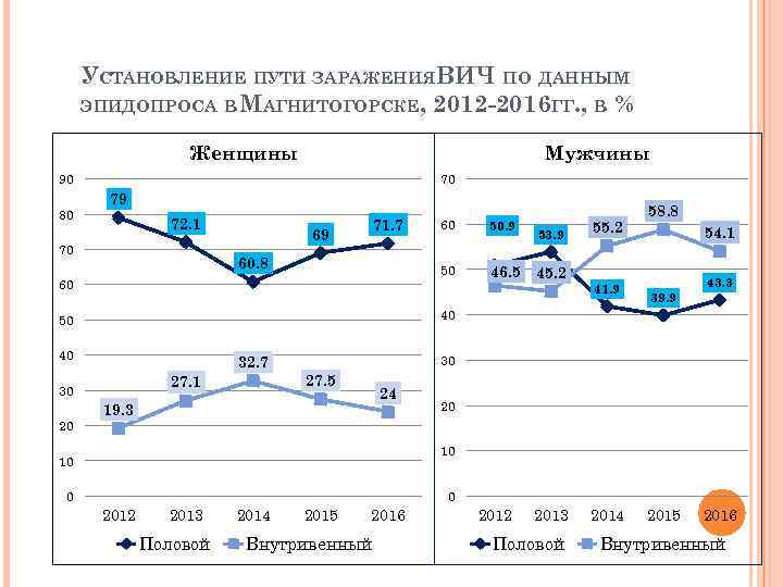 УСТАНОВЛЕНИЕ ПУТИ ЗАРАЖЕНИЯВИЧ ПО ДАННЫМ ЭПИДОПРОСА В МАГНИТОГОРСКЕ, 2012 -2016 ГГ. , В %