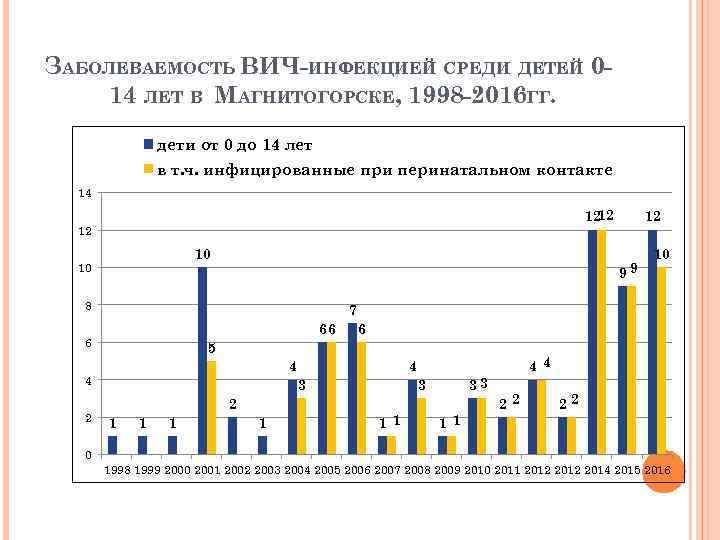 ЗАБОЛЕВАЕМОСТЬ ВИЧ-ИНФЕКЦИЕЙ СРЕДИ ДЕТЕЙ 014 ЛЕТ В МАГНИТОГОРСКЕ, 1998 -2016 ГГ. дети от 0