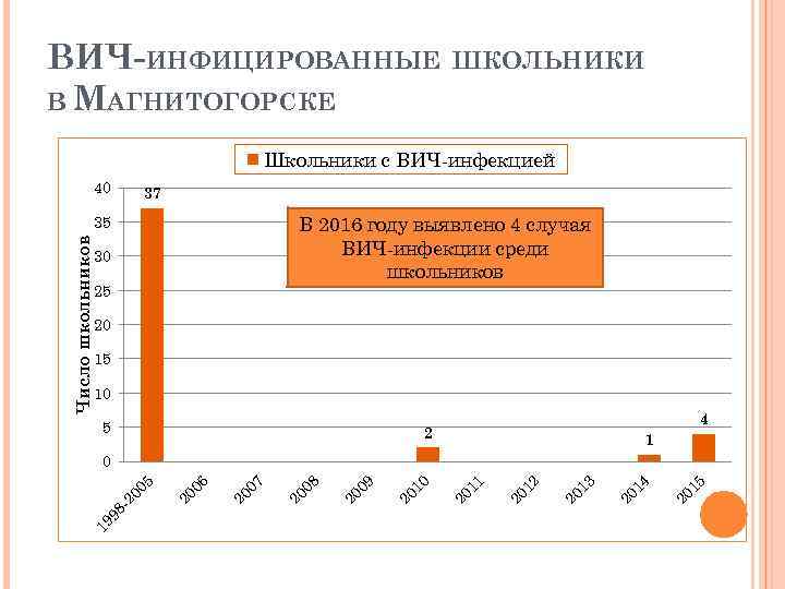 Знакомства вич инфицирована