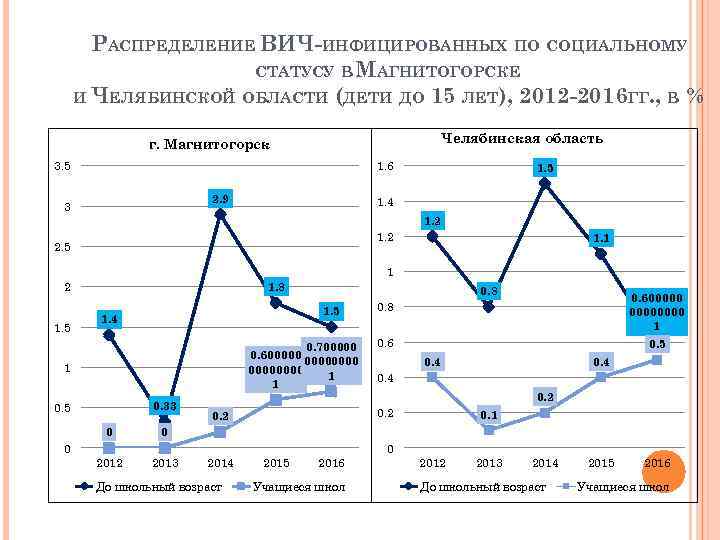 РАСПРЕДЕЛЕНИЕ ВИЧ-ИНФИЦИРОВАННЫХ ПО СОЦИАЛЬНОМУ СТАТУСУ В МАГНИТОГОРСКЕ И ЧЕЛЯБИНСКОЙ ОБЛАСТИ (ДЕТИ ДО 15 ЛЕТ),