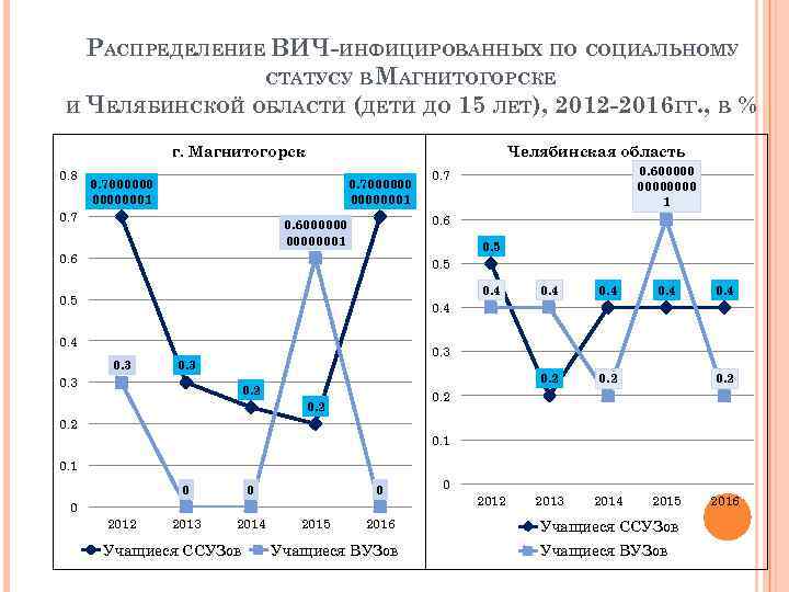 РАСПРЕДЕЛЕНИЕ ВИЧ-ИНФИЦИРОВАННЫХ ПО СОЦИАЛЬНОМУ СТАТУСУ В МАГНИТОГОРСКЕ И ЧЕЛЯБИНСКОЙ ОБЛАСТИ (ДЕТИ ДО 15 ЛЕТ),