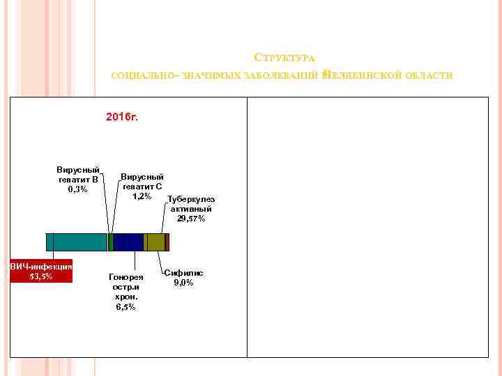 СТРУКТУРА СОЦИАЛЬНО- ЗНАЧИМЫХ ЗАБОЛЕВАНИЙ В ЕЛЯБИНСКОЙ ОБЛАСТИ Ч 2016 г. Вирусный гепатит В 0,