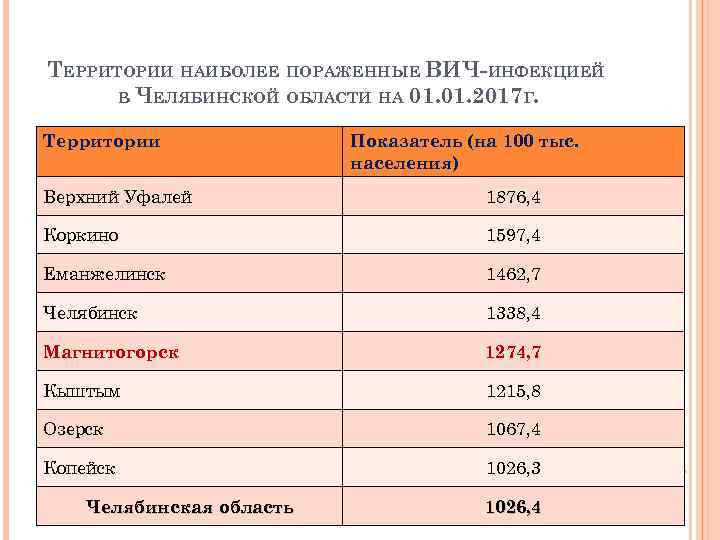 ТЕРРИТОРИИ НАИБОЛЕЕ ПОРАЖЕННЫЕ ВИЧ-ИНФЕКЦИЕЙ В ЧЕЛЯБИНСКОЙ ОБЛАСТИ НА 01. 2017 Г. Территории Показатель (на