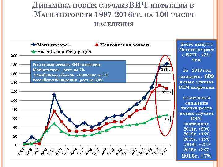 ДИНАМИКА НОВЫХ СЛУЧАЕВВИЧ-ИНФЕКЦИИ В МАГНИТОГОРСКЕ 1997 -2016 ГГ. НА 100 ТЫСЯЧ НАСЕЛЕНИЯ Магнитогорск Всего