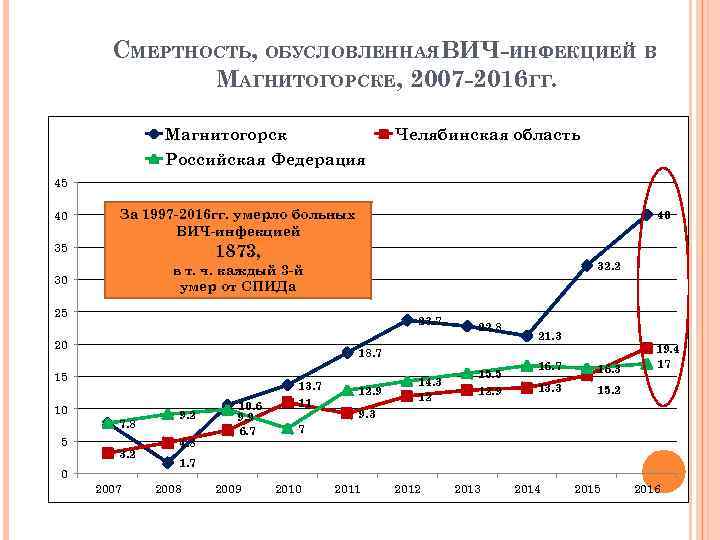 СМЕРТНОСТЬ, ОБУСЛОВЛЕННАЯ ВИЧ-ИНФЕКЦИЕЙ В МАГНИТОГОРСКЕ, 2007 -2016 ГГ. Магнитогорск Челябинская область Российская Федерация 45