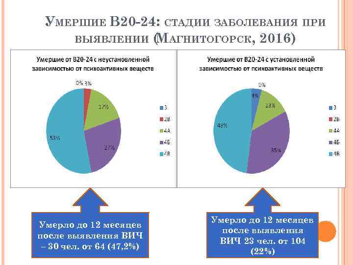 УМЕРШИЕ В 20 -24: СТАДИИ ЗАБОЛЕВАНИЯ ПРИ ВЫЯВЛЕНИИ ( АГНИТОГОРСК, 2016) М 13 Умерло