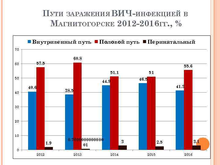 ПУТИ ЗАРАЖЕНИЯ ВИЧ-ИНФЕКЦИЕЙ В МАГНИТОГОРСКЕ 2012 -2016 ГГ. , % Внутривенный путь Половой путь