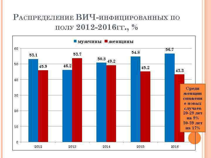 РАСПРЕДЕЛЕНИЕ ВИЧ-ИНФИЦИРОВАННЫХ ПО ПОЛУ 2012 -2016 ГГ. , % мужчины женщины 60 53. 7