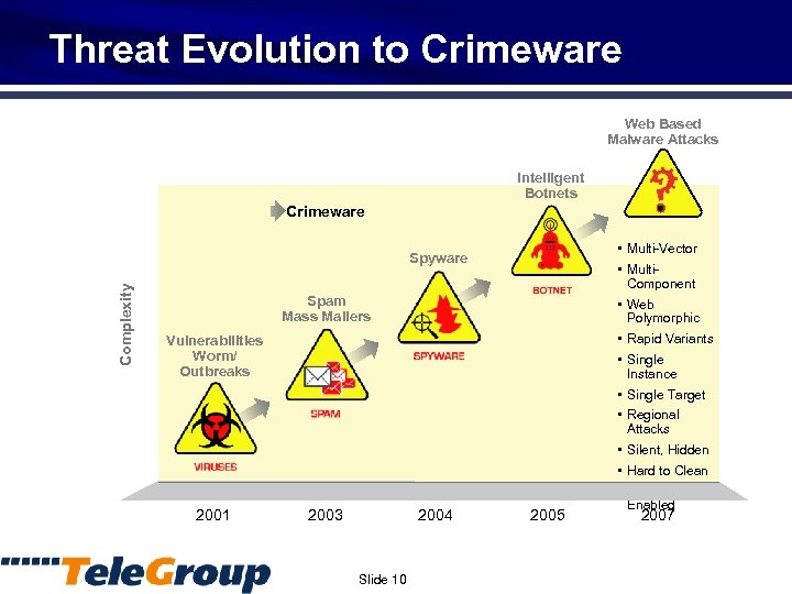 Threat Evolution to Crimeware Web Based Malware Attacks Intelligent Botnets Crimeware Complexity Spyware Spam