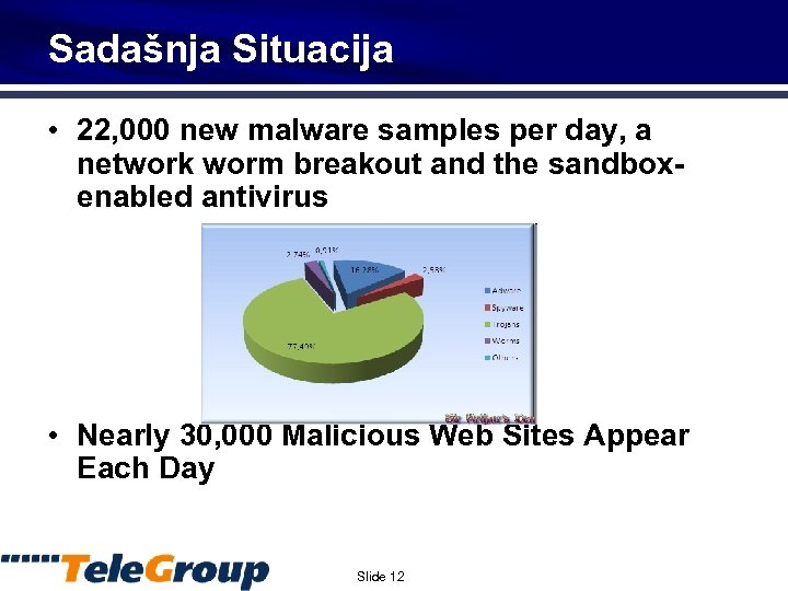 Sadašnja Situacija • 22, 000 new malware samples per day, a network worm breakout