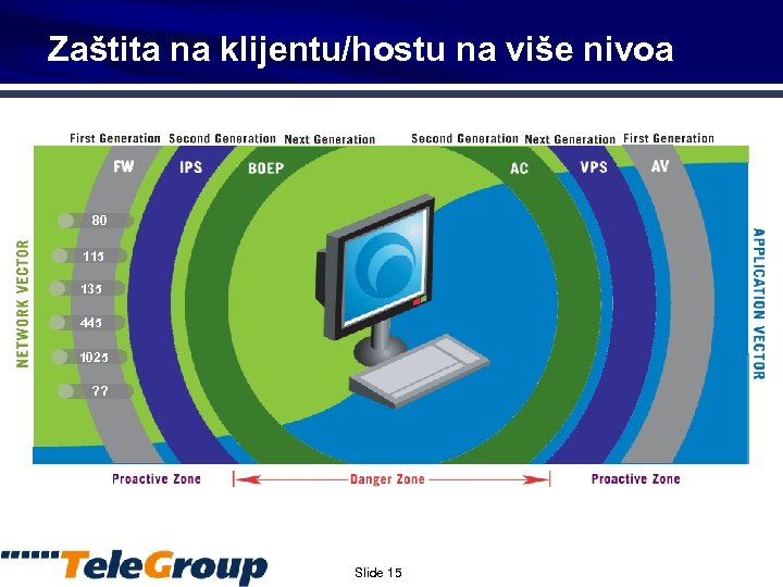 Zaštita na klijentu/hostu na više nivoa 80 115 135 445 1025 ? ? Slide