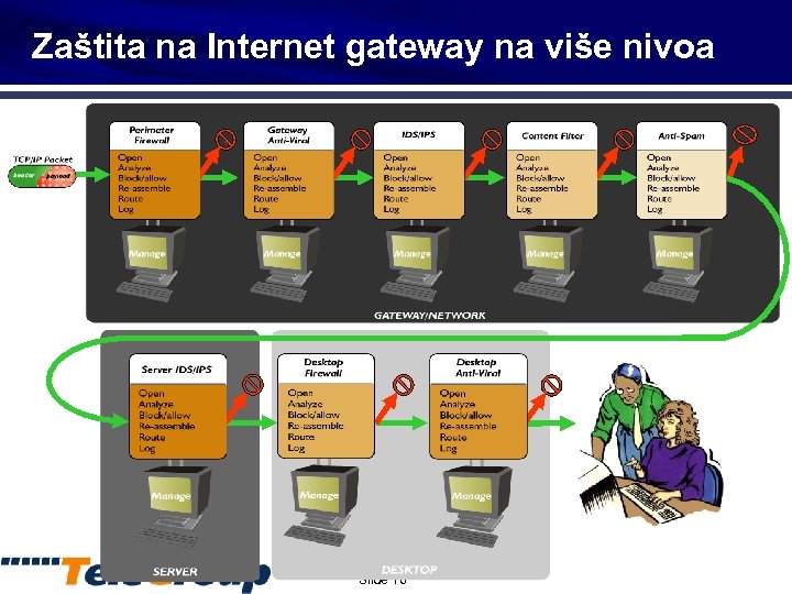 Zaštita na Internet gateway na više nivoa Slide 16 