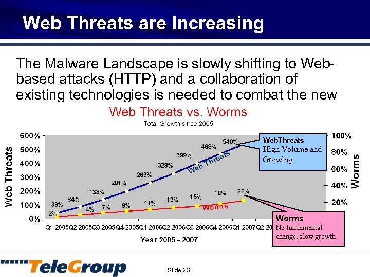 Web Threats are Increasing The Malware Landscape is slowly shifting to Webbased attacks (HTTP)