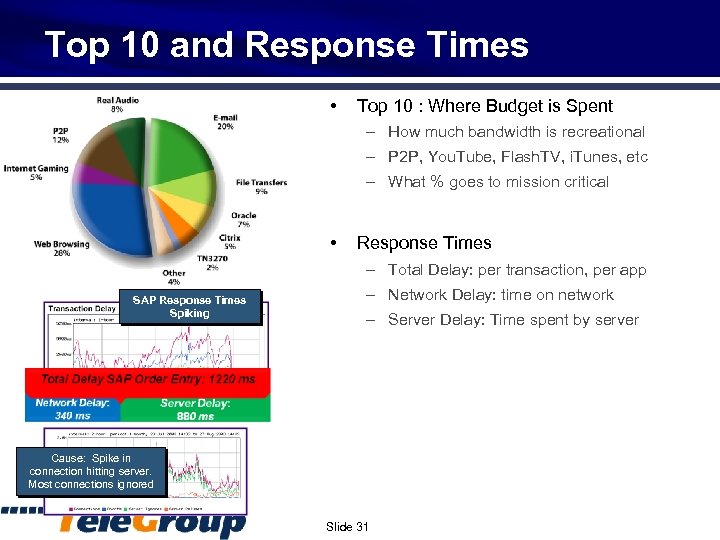 Top 10 and Response Times • Top 10 : Where Budget is Spent –