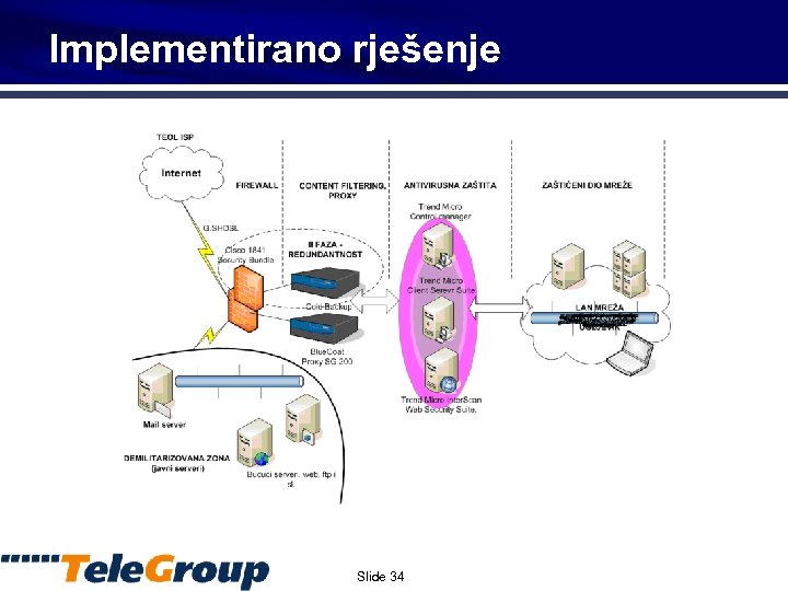 Implementirano rješenje Slide 34 