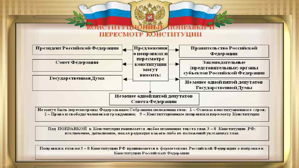 Глава 8 конституции изменения. Изменения в Конституции РФ. Принятие поправок в Конституцию РФ. Порядок изменения Конституции Российской Федерации. Пересмотр Конституции РФ.