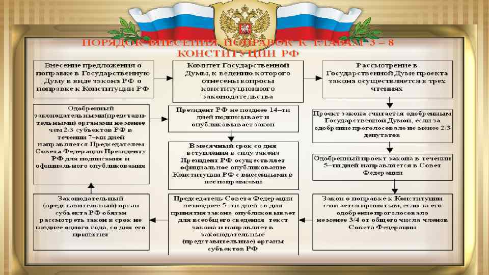 Поправки президента в конституцию текст