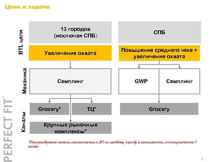 Каналы Механика BTL цели Цели и задачи 13 городов (исключая СПБ) Увеличение охвата Семплинг