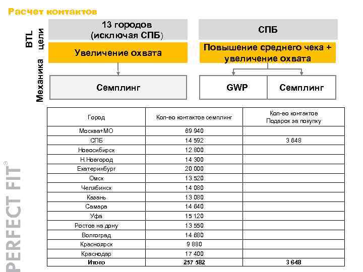 BTL Механика цели Расчет контактов 13 городов (исключая СПБ) СПБ Повышение среднего чека +