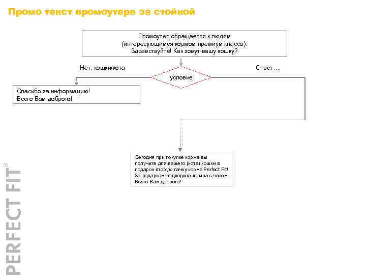 Промо текст промоутера за стойкой Промоутер обращается к людям (интересующимся кормом премиум класса): Здравствуйте!