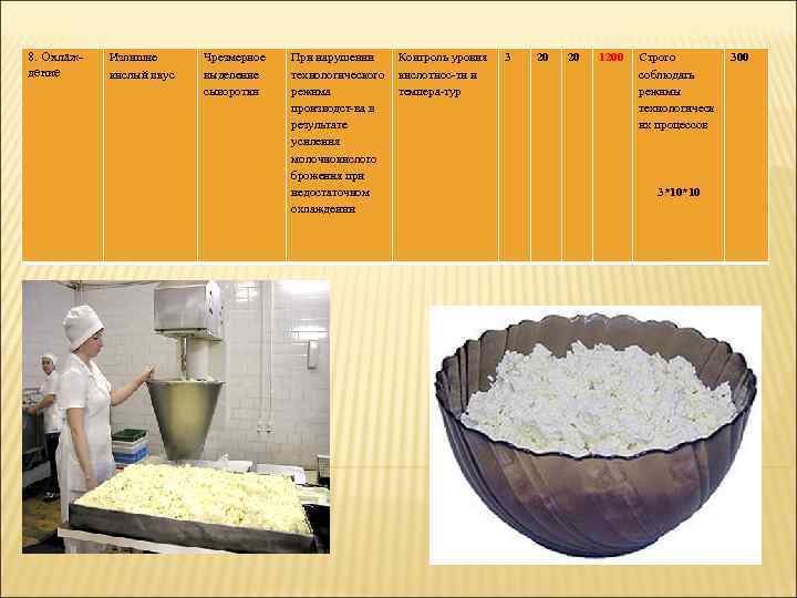 8. Охлаждение Излишне кислый вкус Чрезмерное выделение сыворотки При нарушении Контроль уровня технологического кислотнос-ти