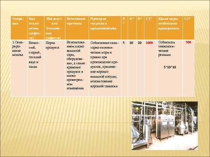 Операция 1. Сепарирование молока Вид отклонения (дефекта) Нечистый, старый, затхлый вкус и запах Последствия