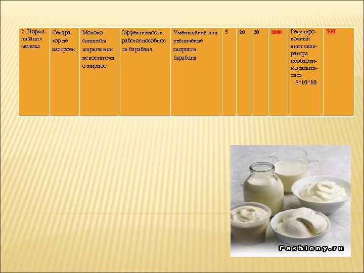 2. Норма- Сепарализация тор не молока настроен Молоко слишком жирное или недостаточн о жирное