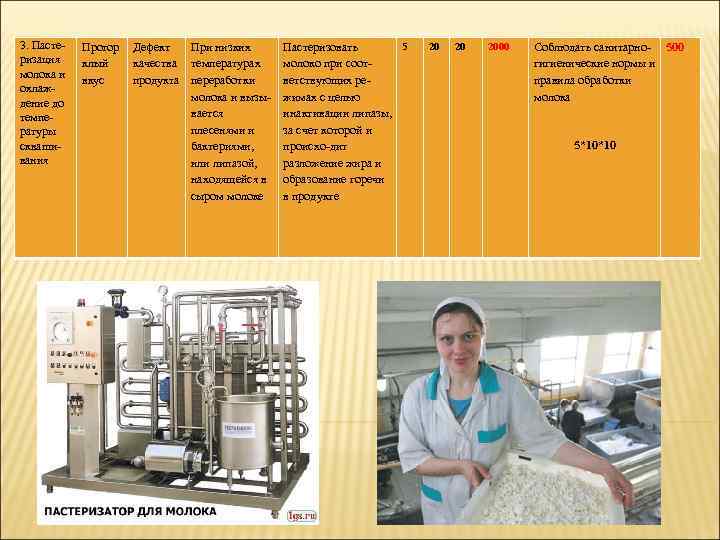 3. Пастеризация молока и охлаждение до температуры сквашивания Прогор клый вкус Дефект При низких