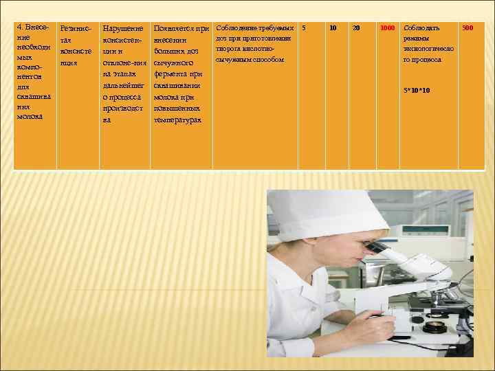 4. Внесение необходи мых компонентов для сквашива ния молока Резинистая консисте нция Нарушение консистенции