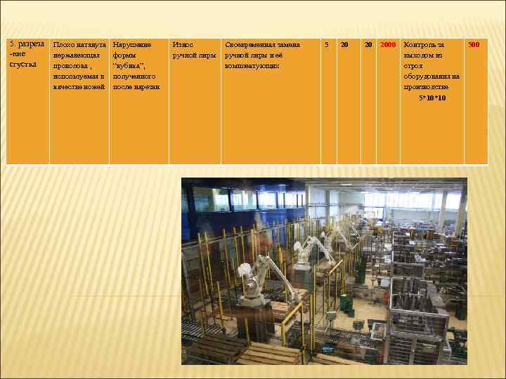 5. разреза -ние сгустка Плохо натянута нержавеющая проволока , используемая в качестве ножей Нарушение