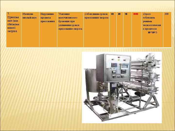 7. Прессова ние (или обезвожи вание) творога Излишне кислый вкус Нарушение процесса прессования Усиления