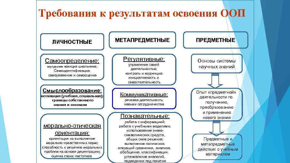 Требования к результатам освоения ООП ЛИЧНОСТНЫЕ МЕТАПРЕДМЕТНЫЕ Самоопределение: Регулятивные: внутренняя позиция школьника; Самоидентификация; самоуважение