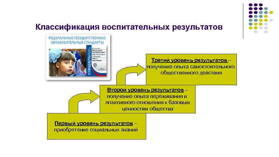 Классификация воспитательных результатов Третий уровень результатов – получение опыта самостоятельного общественного действия Второй уровень