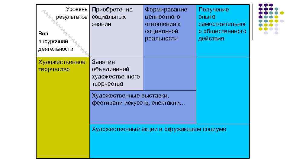 Уровень Приобретение результатов социальных знаний Вид внеурочной деятельности Художественное творчество Формирование ценностного отношения к