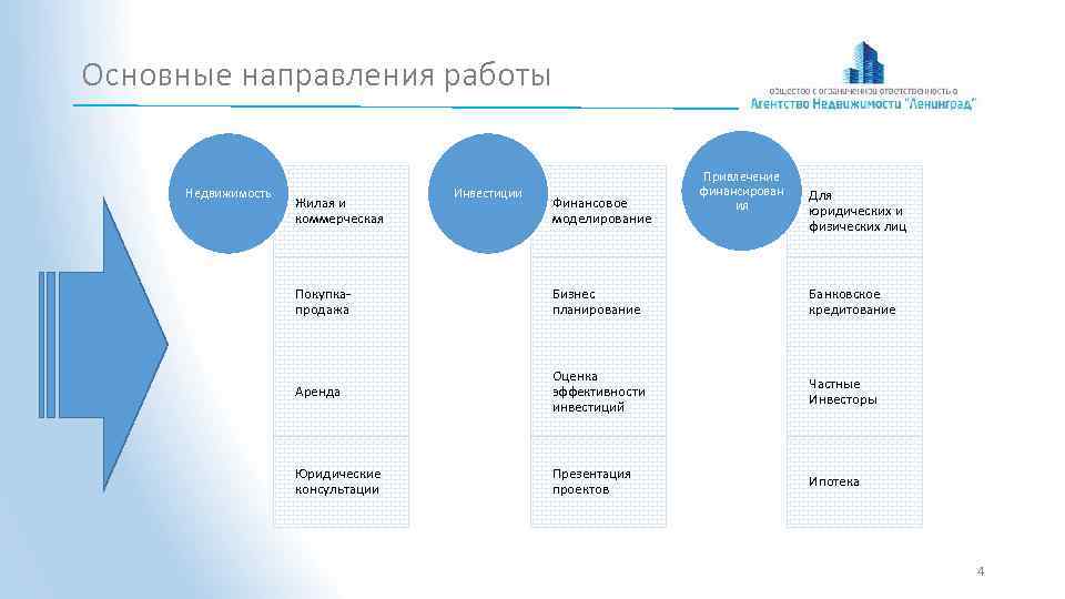 Основные направления работы Недвижимость Жилая и коммерческая Инвестиции Финансовое моделирование Привлечение финансирован ия Для