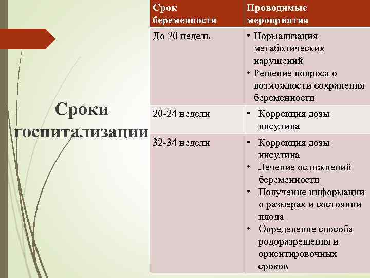 Срок беременности Проводимые мероприятия До 20 недель • Нормализация метаболических нарушений • Решение вопроса