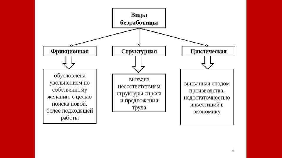 Типы безработицы схема