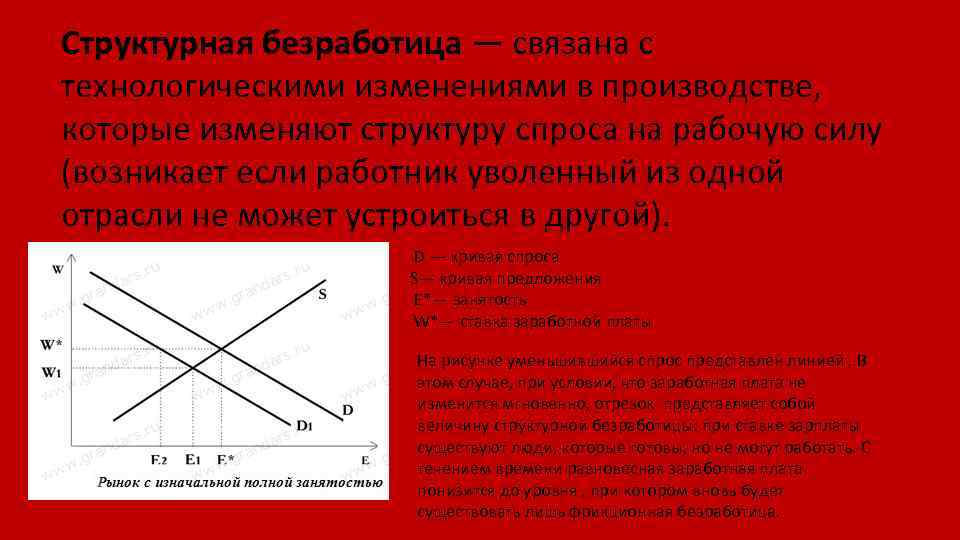 Структурная безработица — связана с технологическими изменениями в производстве, которые изменяют структуру спроса на