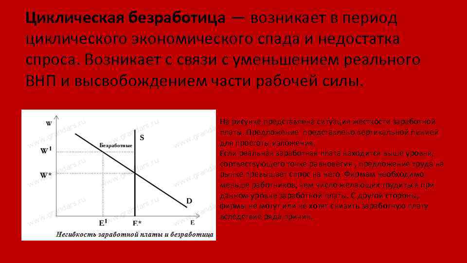 Циклическая безработица — возникает в период циклического экономического спада и недостатка спроса. Возникает с