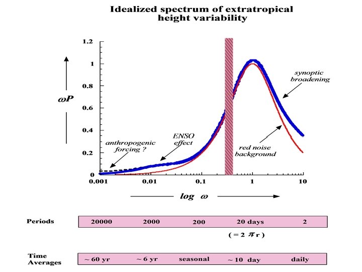 Idealized spectrum of extra-tropical height variability 