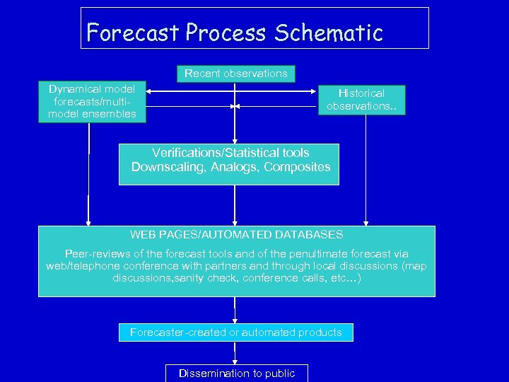 Forecast Process Schematic Recent observations Dynamical model forecasts/multimodel ensembles Historical observations. . Verifications/Statistical tools