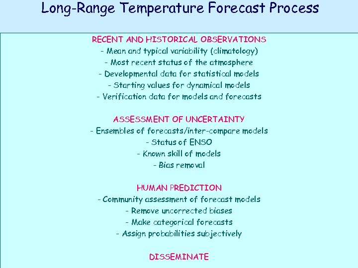 Long-Range Temperature Forecast Process RECENT AND HISTORICAL OBSERVATIONS - Mean and typical variability (climatology)