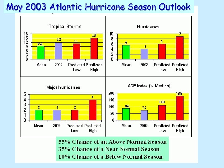May 2003 Atlantic Hurricane Season Outlook 